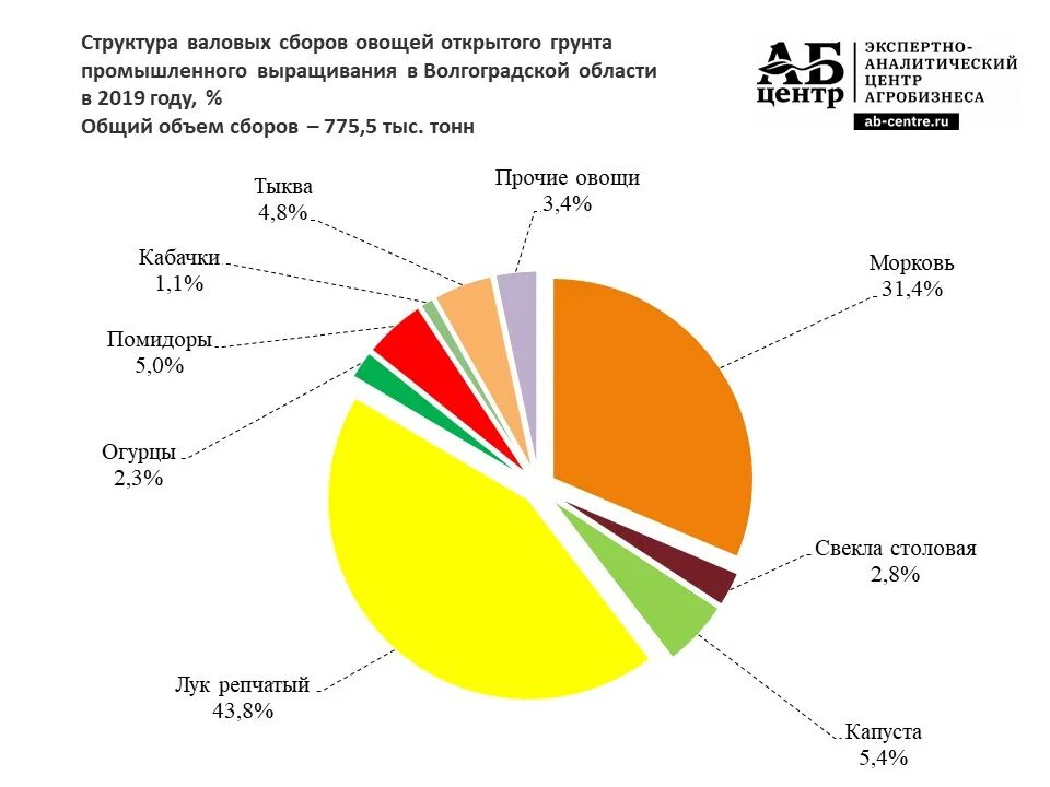 Структура валовых сборов сахарной свеклы в России по областям 2019. Овощеводство статистика. Овощеводство Волгоградской области. Территория в Валовом сборе овощей. Валовый сбор картофеля