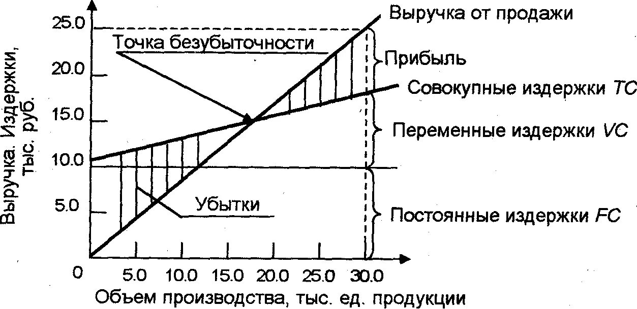 Построить график точки безубыточности в excel. Построить график точки безубыточности в excel