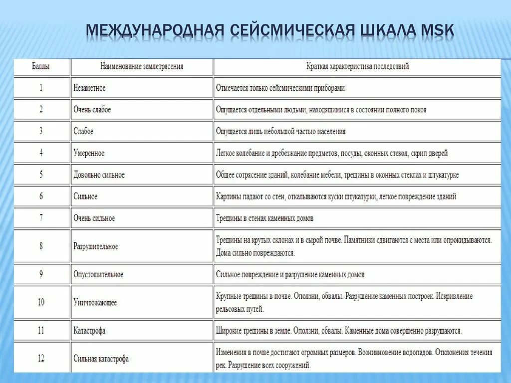 Шкалы измерения силы и интенсивности землетрясений. Шкале сейсмической интенсивности msk-64. Интенсивность землетрясения по шкале msk-64. Шкала msk-64 таблица. Шкала msk-64 землетрясения.