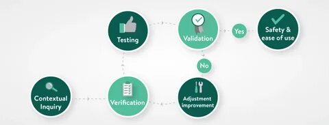 Illustration showing relationship between verification and validation.