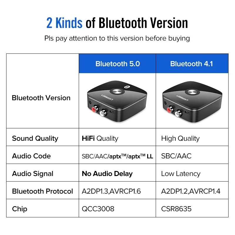 Версия блютуз 5.3. Ugreen Bluetooth 5.0 приемник. Ugreen Bluetooth адаптер 5.0. Ugreen Bluetooth 5.3 адаптер. Bluetooth 5.0 адаптер APTX.