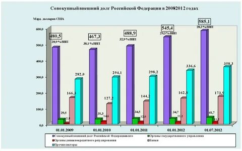 Федеральный государственный долг