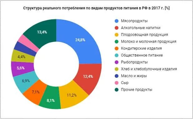 Составляет долю продаж