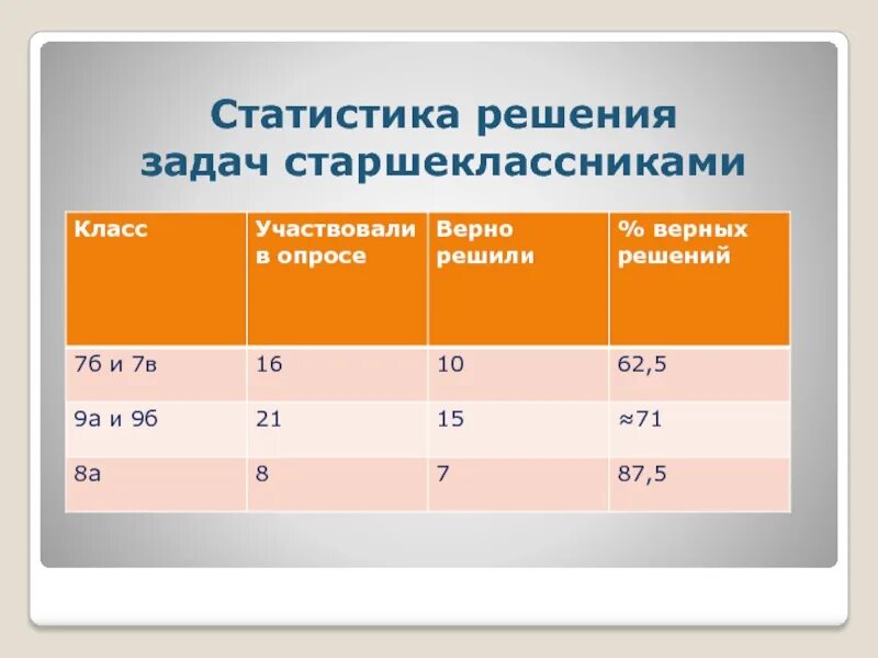 Уровни сложности заданий по математике. Решение статистических задач. Статистика задачи с решениями. Задачи по статистике. Задачи на статистику с решением.