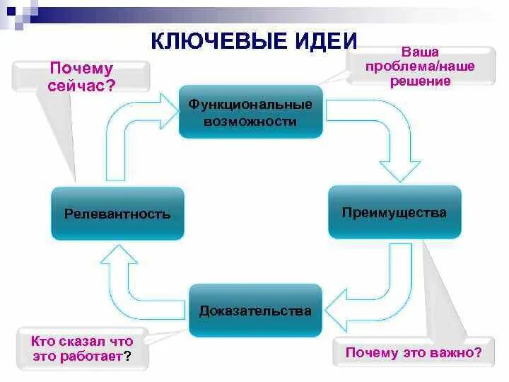 Инструменты продажника. Инструменты продаж менеджера. Инструменты продаж менеджера по продажам. Ключевые идеи презентации. Сбыт менеджмент