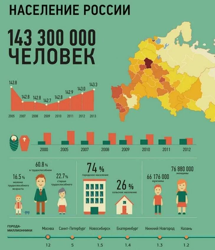 Количество граждан. Население России. Инфографика по населению. Статистика населения. Инфографика Россия.