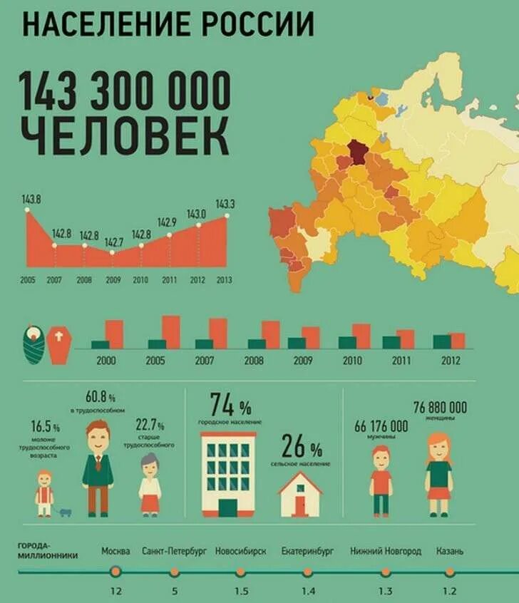 Российский население сколько. Насселеник росси. Российский население сколько. Население планеты инфографика. Российский население сколько.