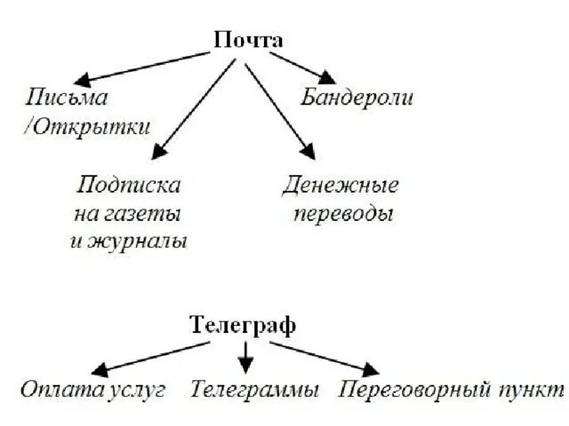 Как переводится связь. Урок 6 класс сбо средства связи. Основные средства связи урок. Урок по сбо виды связи. Средства связи конспект урока.