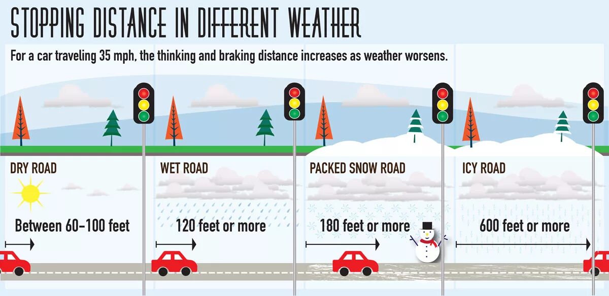 According to him the roads. Приложение Drive safely. Текстура тормозного пути. Braking distance Winter. Halting distance.