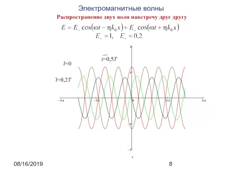 Плоская синусоидальная электромагнитная волна. Распространение двух волн. Плоские электромагнит электромагнитные волны. Структура плоской электромагнитной волны. Изменение частоты электромагнитной волны