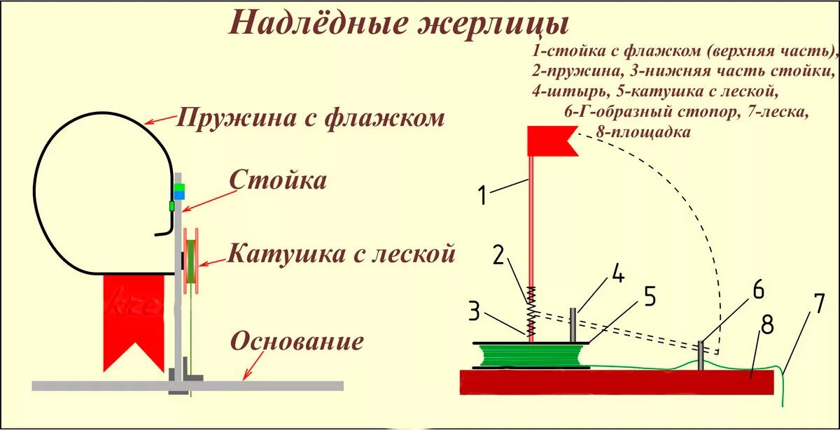 Запрет на жерлицы с какого числа. Схема сборки жерлицы на щуку. Схема установки жерлицы на щуку. Оснастка жерлицы для зимней рыбалки схема. Конструкция жерлицы на щуку зимой.