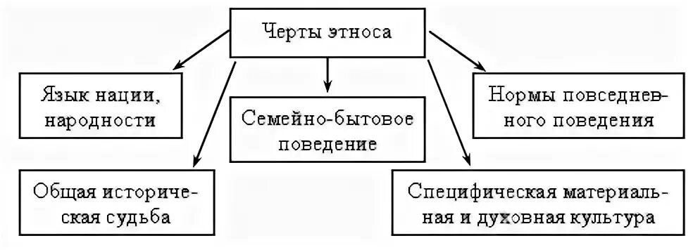 Отличительная черта этноса. Признаки этноса. Основные признаки этноса. Основные признаки этноса. Признаки этноса таблица.