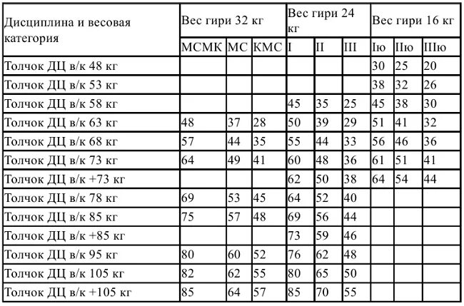 Нормативы по гирям мужчины по возрасту таблица Правила и нормативы Бэр-юл