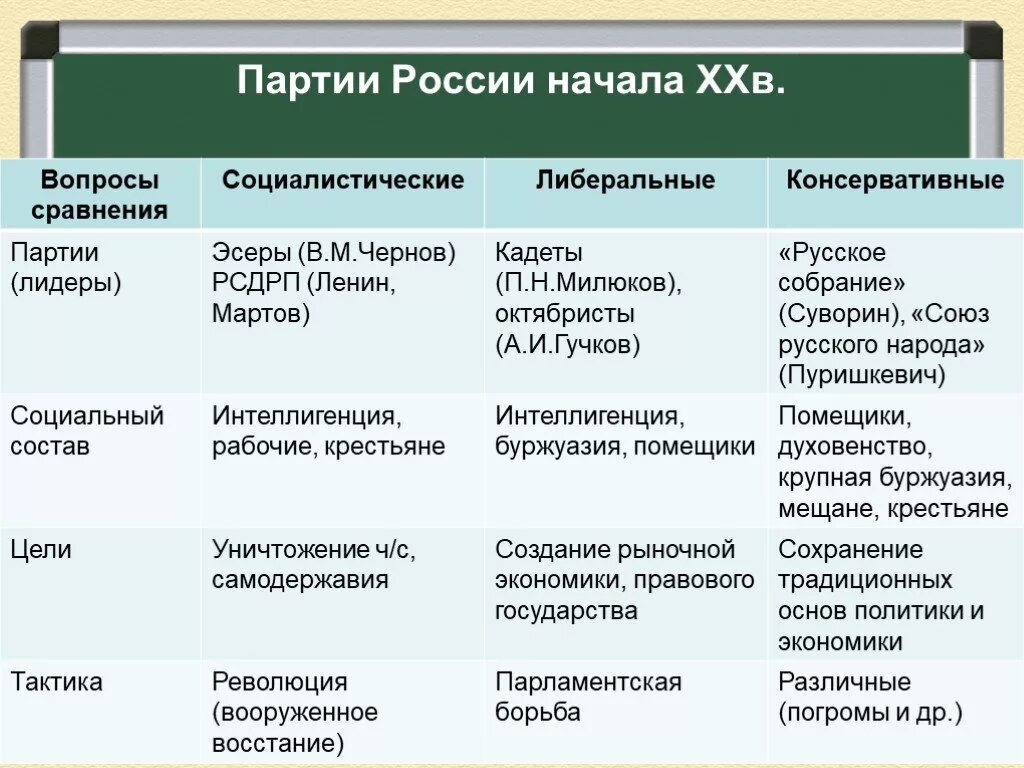 Руководитель партии страны. Политическая жизнь россии после манифеста 17 октября 1905 года. лидеры консервативной партии 1905. политические партии после манифеста 1905 г. партии россии в начале 20 века эсеры.