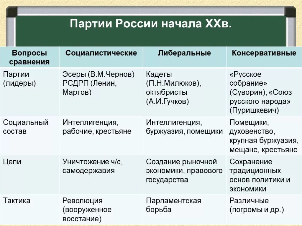 Таблица политическая жизнь. Политическая жизнь России после манифеста 17 октября 1905 года. Лидеры консервативной партии 1905. Партии России в начале 20 века эсеры. Большевики меньшевики эсеры кадеты октябристы таблица.