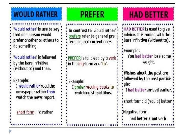 Prefer rather than. Конструкция had better. Конструкция would rather. Would rather правило. Конструкции с prefer.