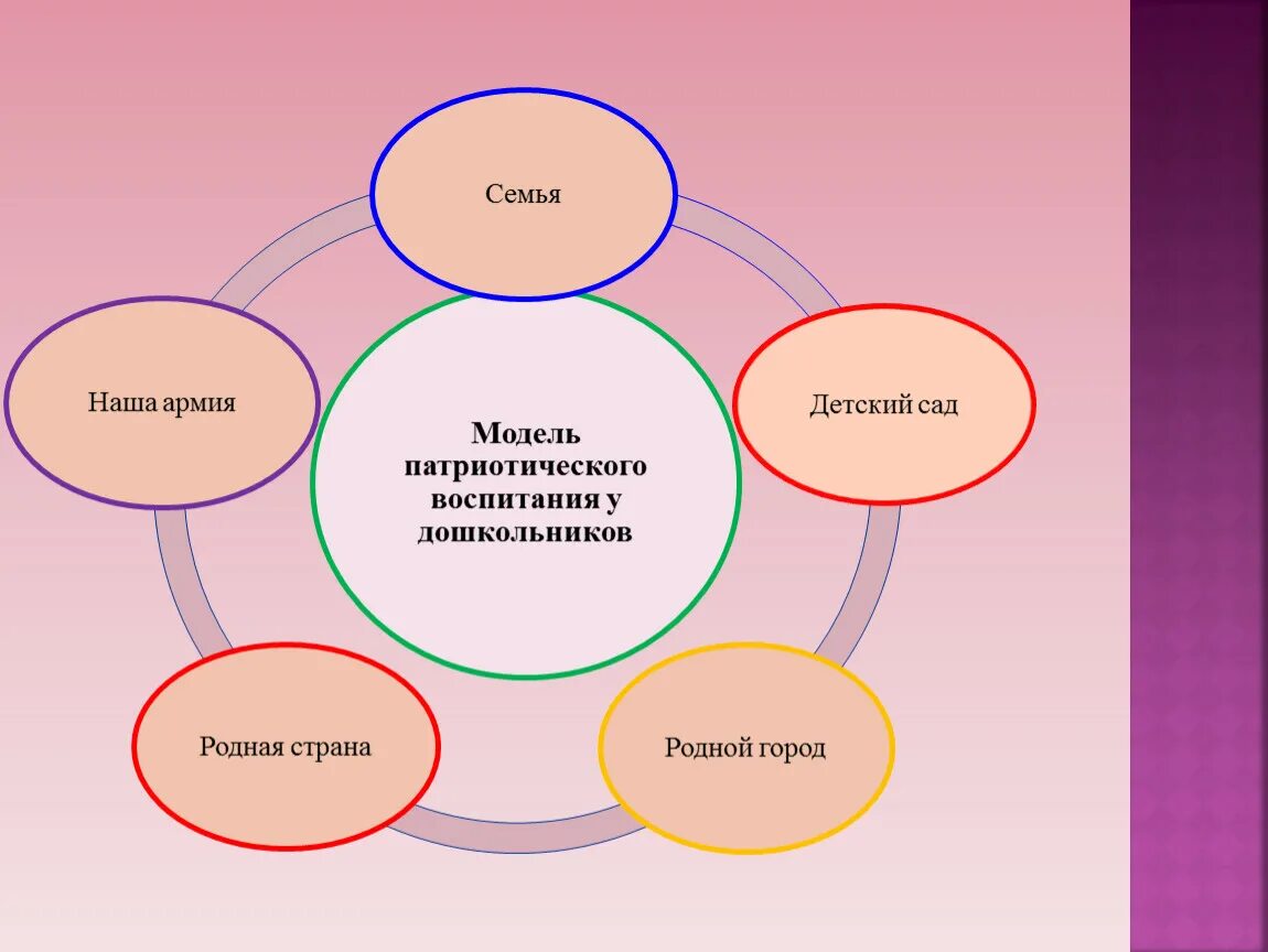 Формы нравственно патриотическое воспитание дошкольников. Модель патриотического воспитания. Схема патриотического воспитания в детском саду. Модель патриотическое воспитание дошкольников. Модель патриотического воспитания в ДОУ.