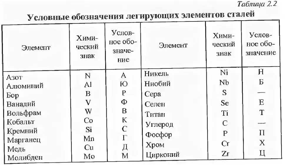 Маркировка легирующих элементов в стали Марки стали таблица с маркировкой и расшифровкой