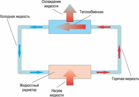 Охлаждение осуществляется