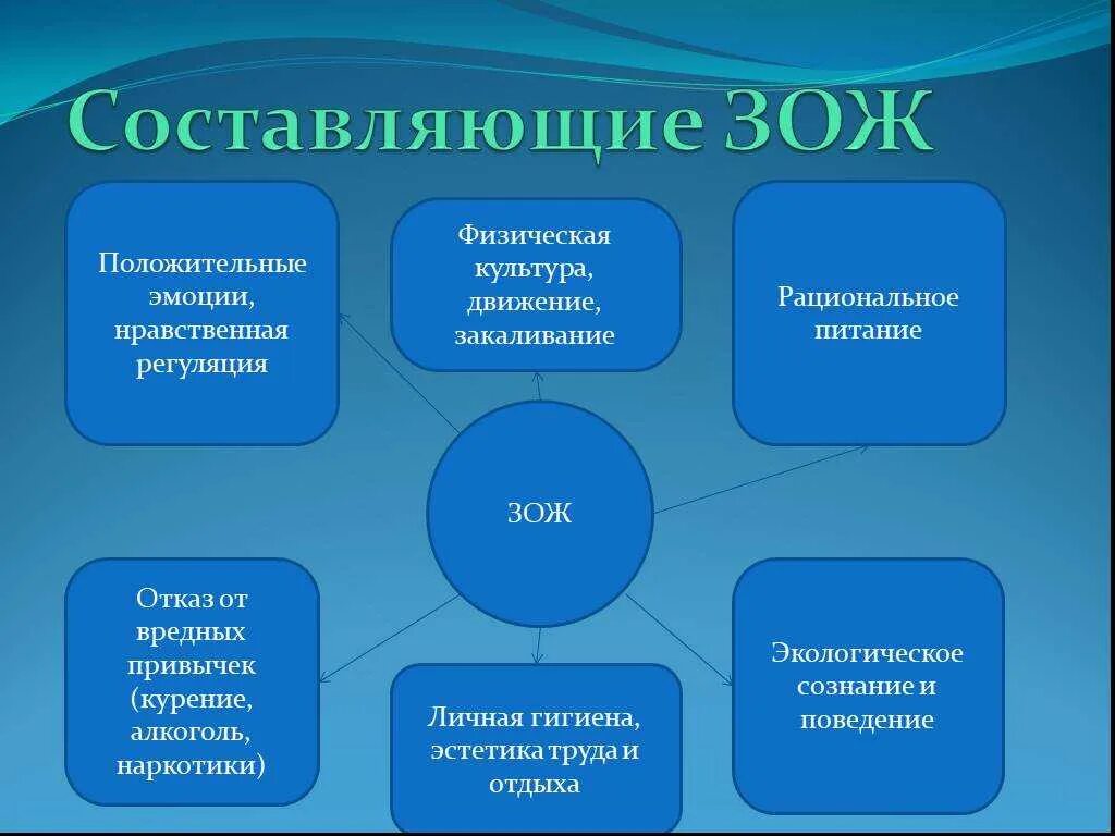 Схема основные составляющие здорового образа жизни. Таблица основные составляющие здорового образа жизни. Таблица ОБЖ основные составляющие здорового образа жизни. Перечислите основные составляющие здорового образа жизни. Основы здорового образа жизни 10 класс