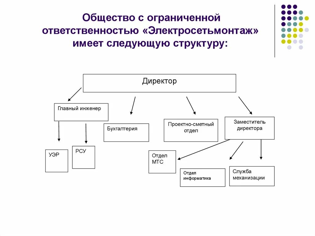 В россии имеют следующие. Пример ограниченной ответственности. Примеры ООО В России. Структура общества с ограниченной ОТВЕТСТВЕННОСТЬЮ. Иметь следующую структуру.
