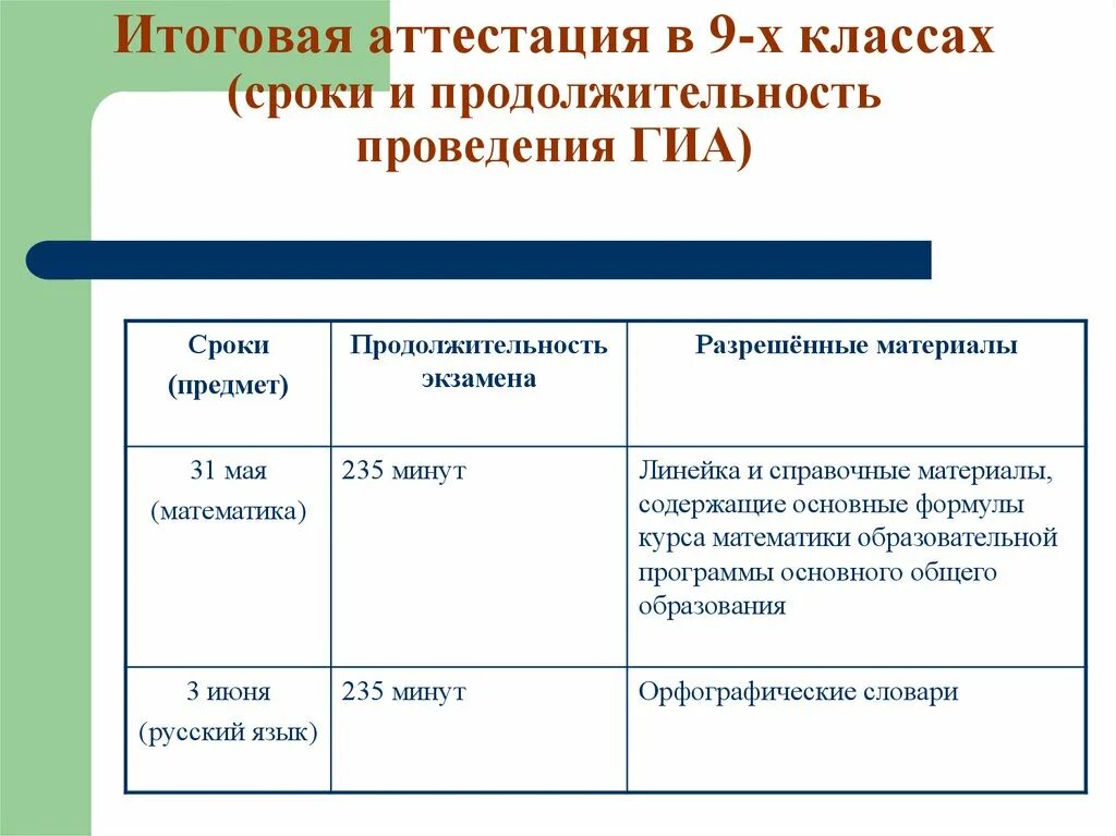 Этапы итоговой аттестации. Порядок проведения ГИА. Сроки выполнения проекта в 9 классе. Итоговая аттестация за 1 класс сроки. Итоговый срок выполнения называется.