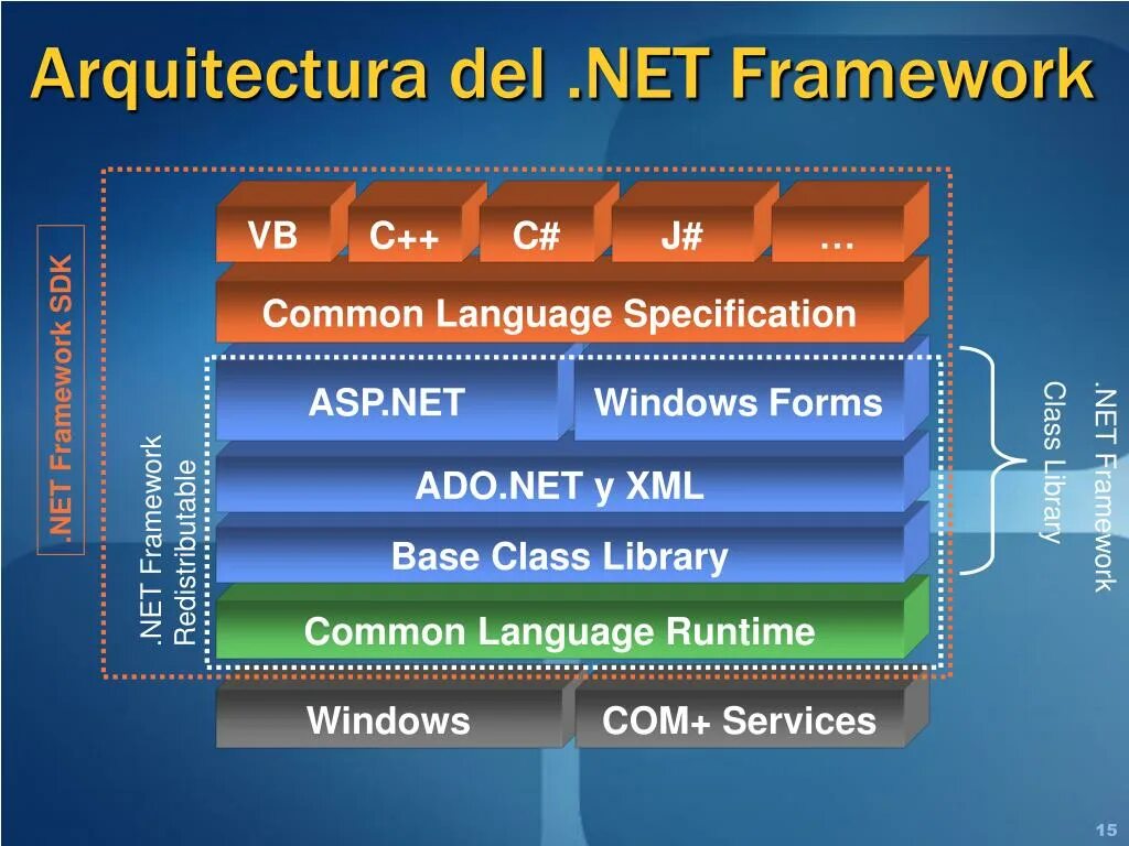 Полный пакет framework. Архитектура платформы .net Framework.. Стек технологий .net Framework. Возможности платформы net Framework. Концепция net Framework.