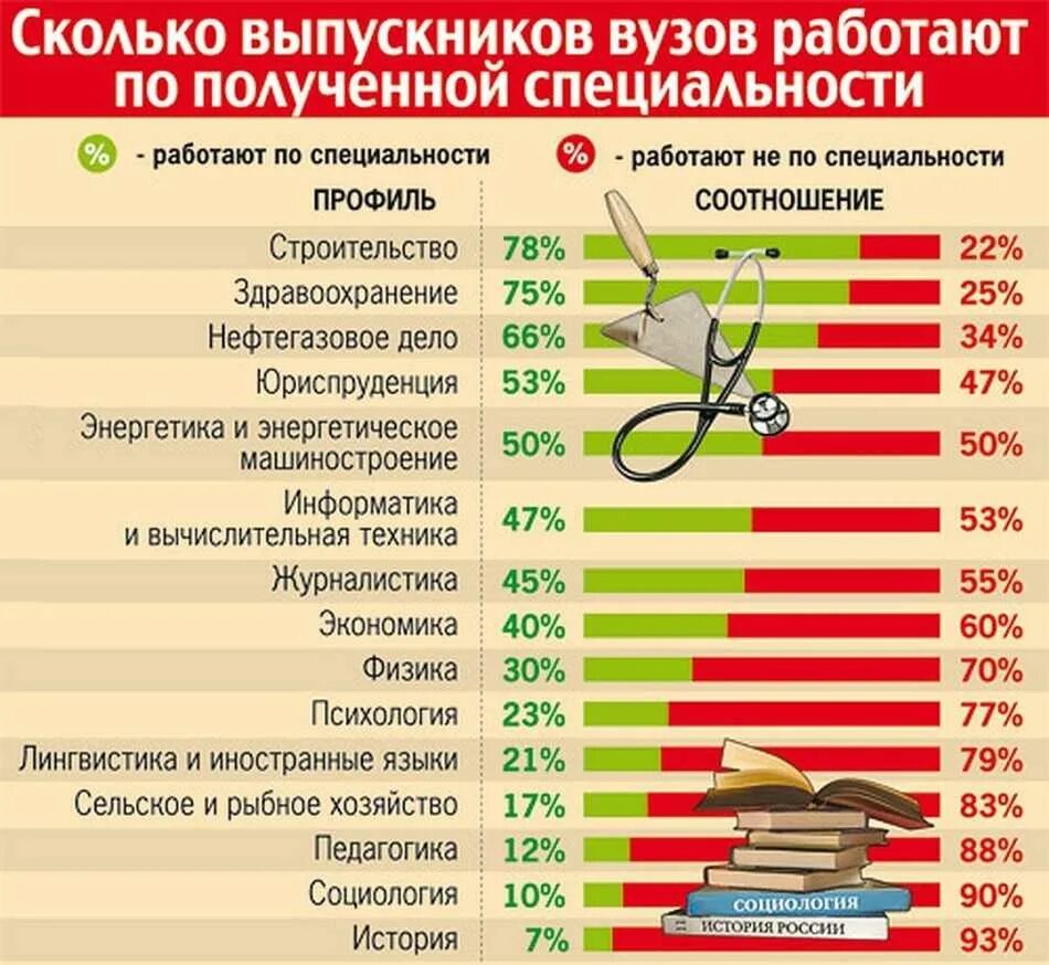Куда поступать после высшего образования