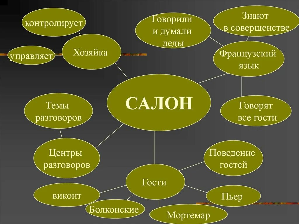 Кластер салон Анны Павловны Шерер. Салон шерер гости темы разговоров