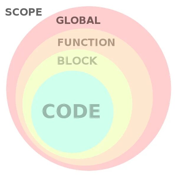 Scope js. What is scope in js. Block scope in JAVASCRIPT. Functions scope in JAVASCRIPT. Variable scope