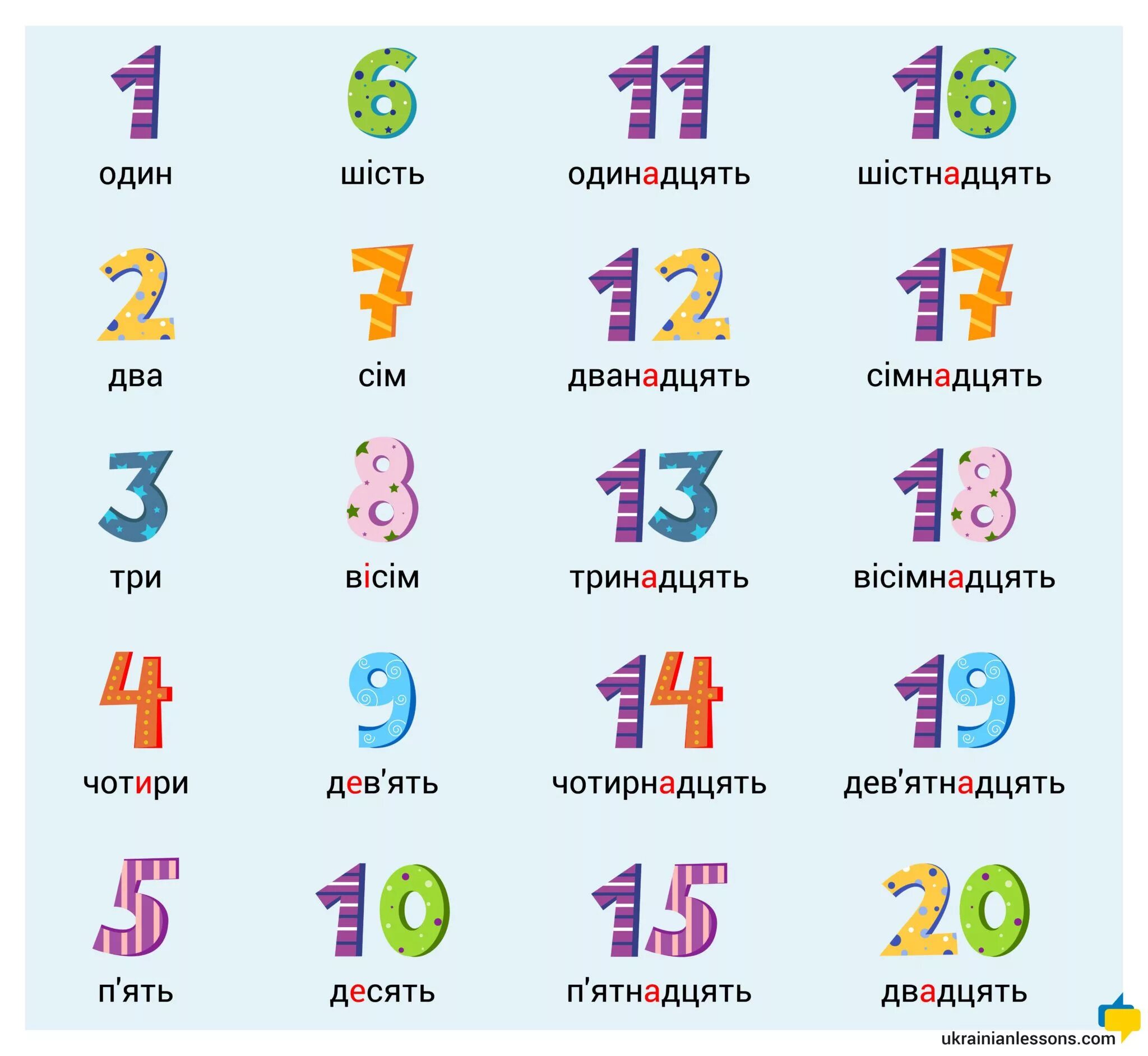 Цифры на украинском. Числа на украинском. Счет на украинском. Украинские числа с транскрипцией на русском.