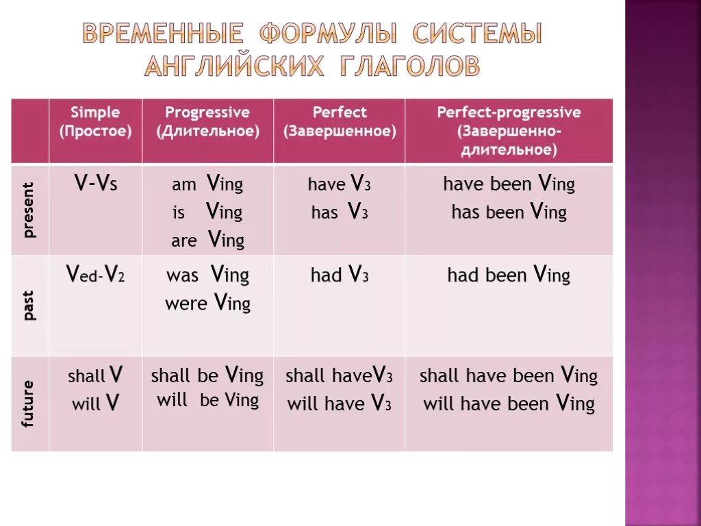 Настоящее длительное время английский язык 3 класс. Формула present simple в английском языке. Глаголы настоящего простого времени в английском языке. Настоящее время в английском языке. Формулы времен present.