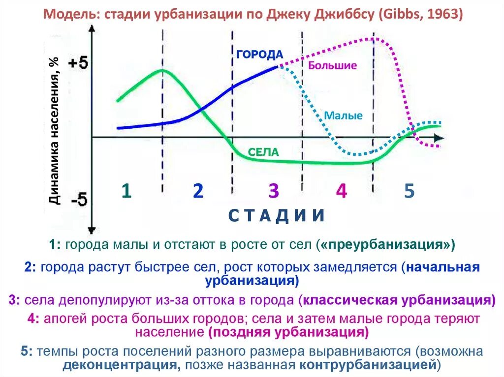 Этапы развития урбанизации по Джиббсу. Стадиальная концепция урбанизации д. Джиббса.. Стадии урбанизации по Джеку Джиббсу. Стадии урбанизации.