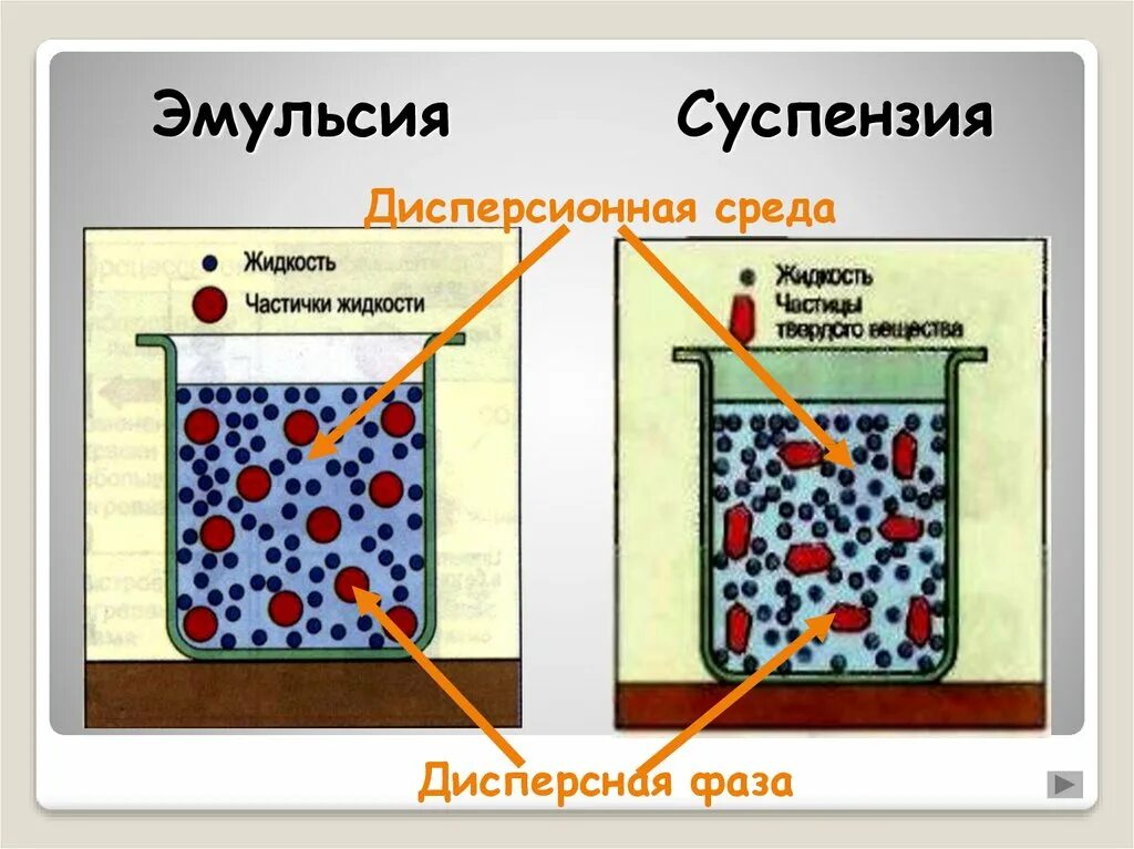 Эмульсия образуется. Дисперсная фаза эмульсии. Суспензия и эмульсия. Эмульсии это дисперсные системы. Имулся.