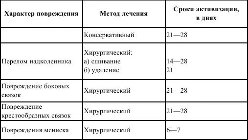 Срок боль. Сроки консолидации костей таза. Сроки сращения переломов позвоночника. Сроки заживления переломов костей таблица. Сроки нетрудоспособности при переломах.