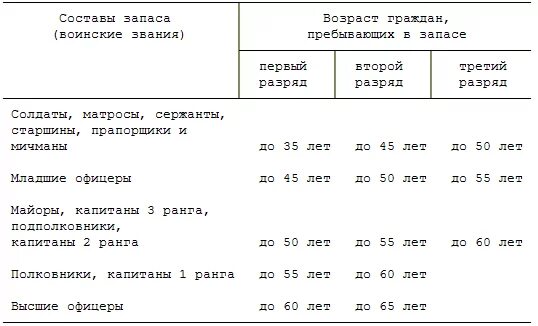 Военнообязанная 1 разряда. Возраст граждан пребывающих в запасе. Разряды запаса. Составы запаса граждан пребывающих в запасе. Второй разряд граждан пребывающих в запасе.