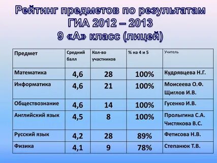 Средний балл гиа
