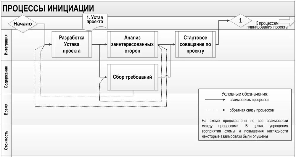 Инициация проекта это стадия