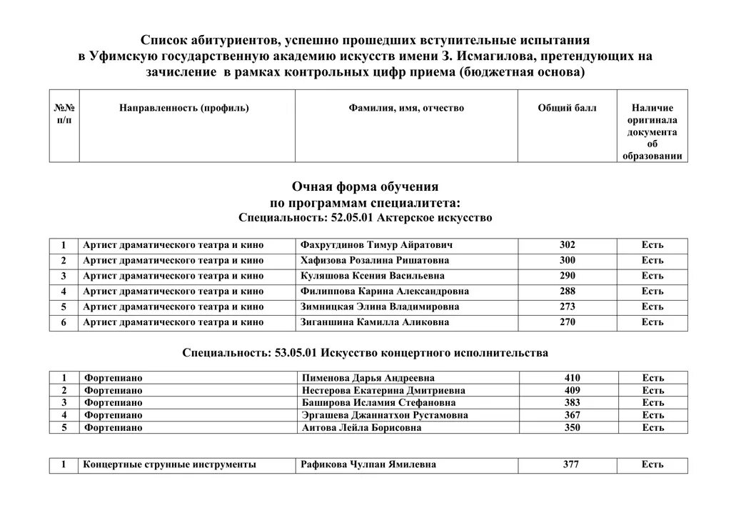 Списки зачисленных абитуриентов