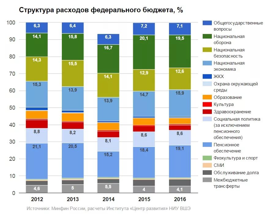 Бюджет рф тест. Структура расходов бюджета РФ. Расходы бюджета по годам. Бюджет России по отраслям. Структура расходов федерального бюджета.