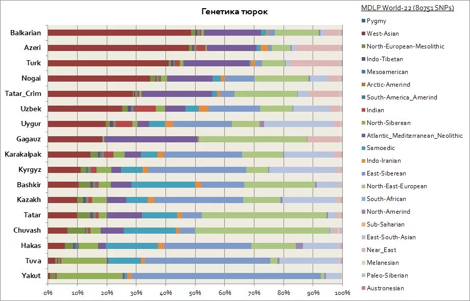 Гаплогруппы казахов. Гаплогруппа чувашей. Сибирские татары генетика. Галогруппы чуваш и татмр. Гаплогруппа r1a таблица.