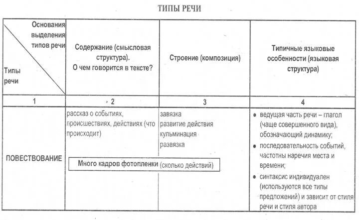 Типы речи русский язык пятый класс. Типы речи. Типы речи в русском языке. Тип речи текста. Типы речи в русском языке таблица.