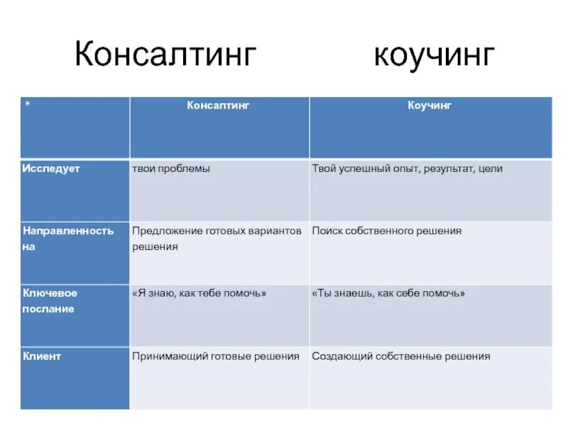 Чем консалтинг отличается. Сравнение наставничества и коучинга. отличия и сходства коучинга и тренинга. наставничество и коучинг сравнительная таблица. отличие коучинга от консалтинга.