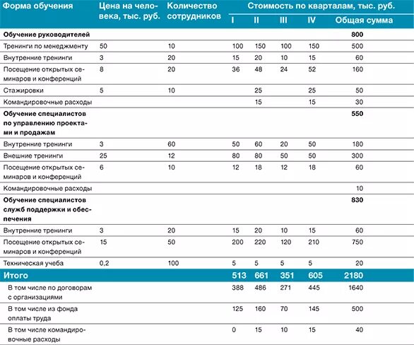 Бюджетирование затрат на формирование персонала. Статьи бюджета на персонал. Статьи расходов на персонал. Бюджет затрат на персонал организации пример. Структура бюджета.