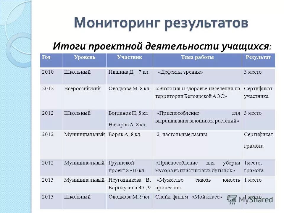 результат проектной деятельности учащихся