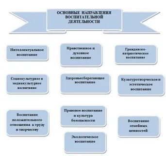 1 направления воспитания