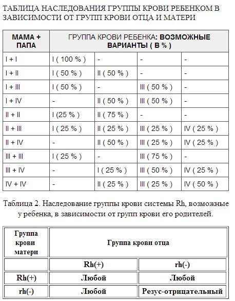 Смешивания групп крови родителей таблица. Таблица определения группы крови у ребенка по родителям. Схема групп крови родителей и ребенка. Группа крови ребёнка по группе крови родителей таблица.