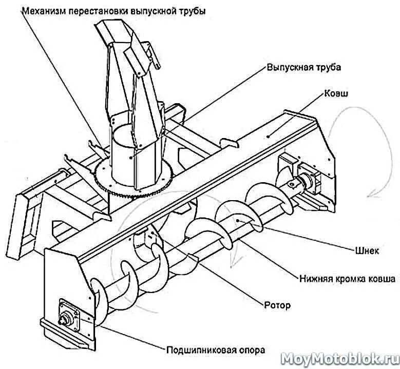 Схема ротора снегоуборщика. 5e запчасти. Снегоуборщик бензиновый мтд на гусеницах. Схема работы снегоуборщика. Механизм привода колес снегоуборщика патриот 603.