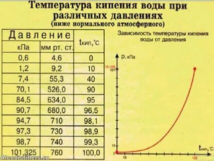Температура кипения нефти
