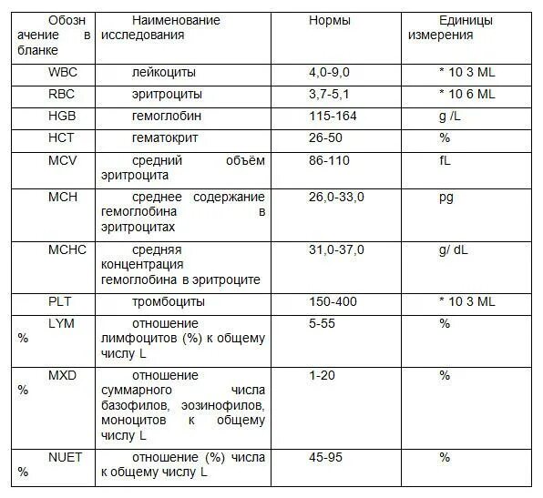Результат норма отклонение ед изм. Расшифровка показателей гематологического анализатора крови. гематологический анализ крови норма. гематологический анализ крови таблица. анализы расшифровка у взрослых норма в таблице общий анализ крови.